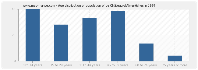 Age distribution of population of Le Château-d'Almenêches in 1999